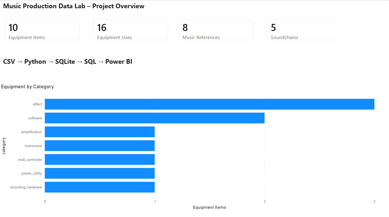 Power BI overview dashboard